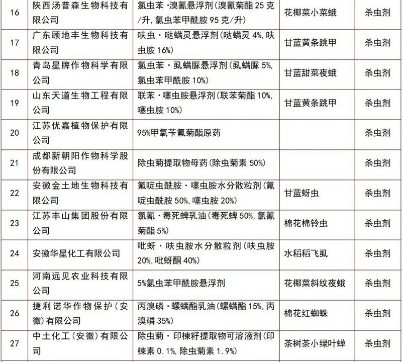 146個農藥產品將獲登記(圖7)