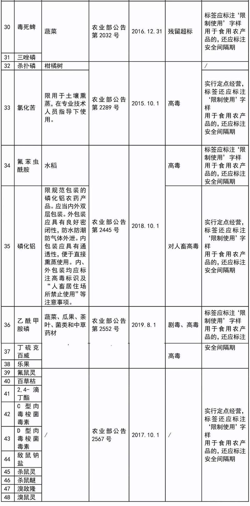 這（zhè）41種農藥別碰（pèng），自己用（yòng）也不行！(圖3)